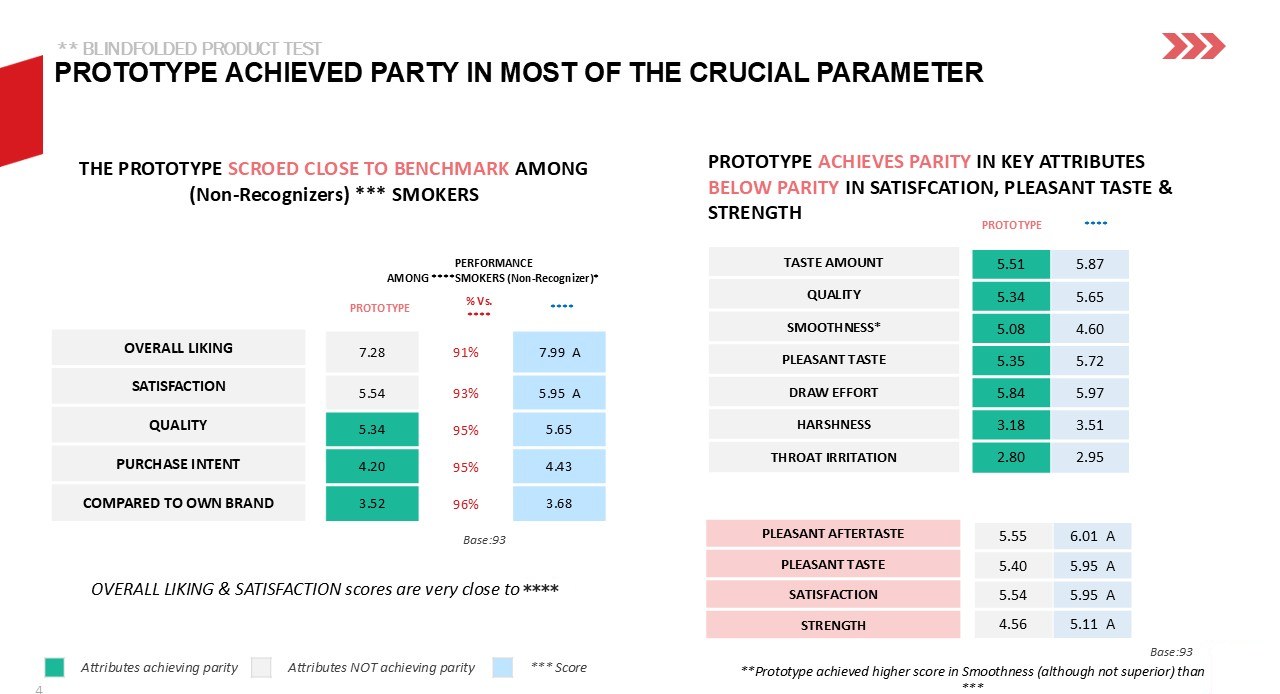 Slide comparing a product prototype with the market benchmark across liking, satisfaction, quality and purchase intent