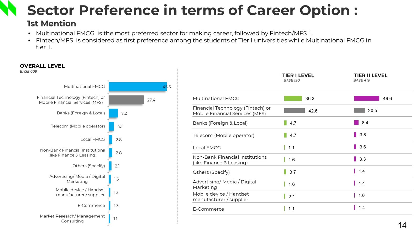 Slide showing career sector preferences of business students, overall and by university tier