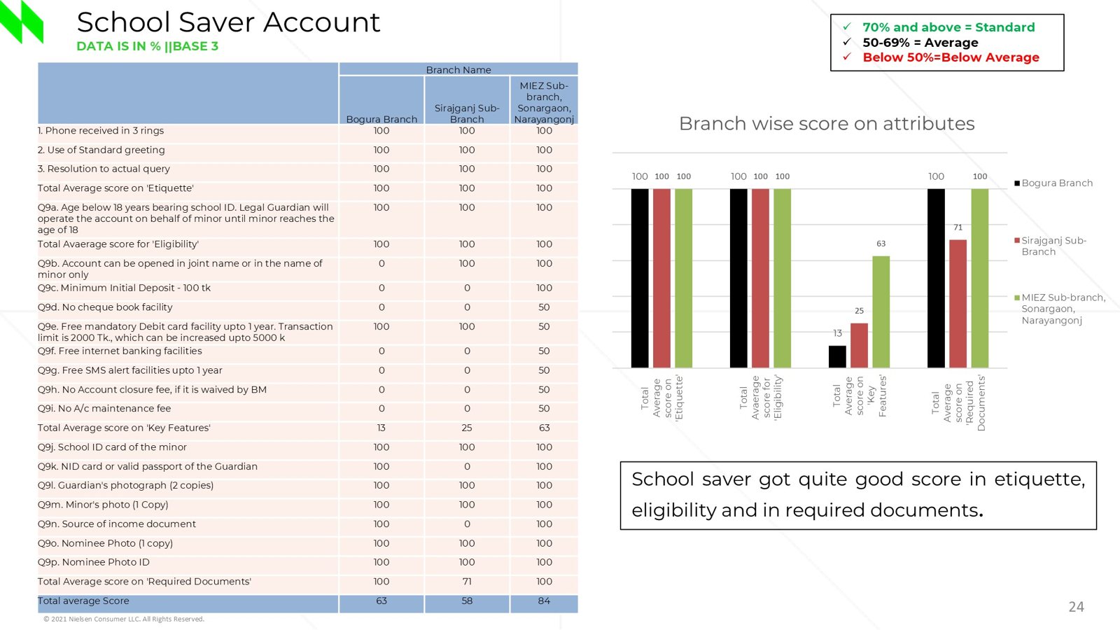 Slide with branch-wise service scores for a savings account audit
