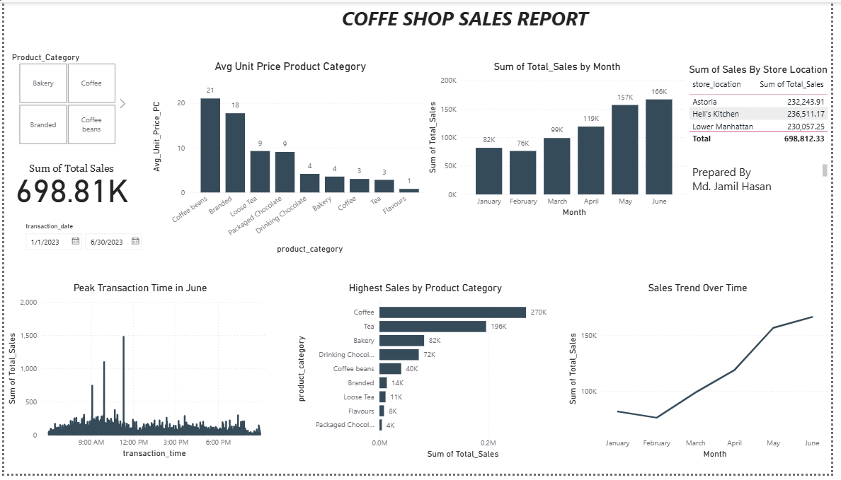 Power BI coffee shop sales dashboard prepared by Md Jamil Hasan