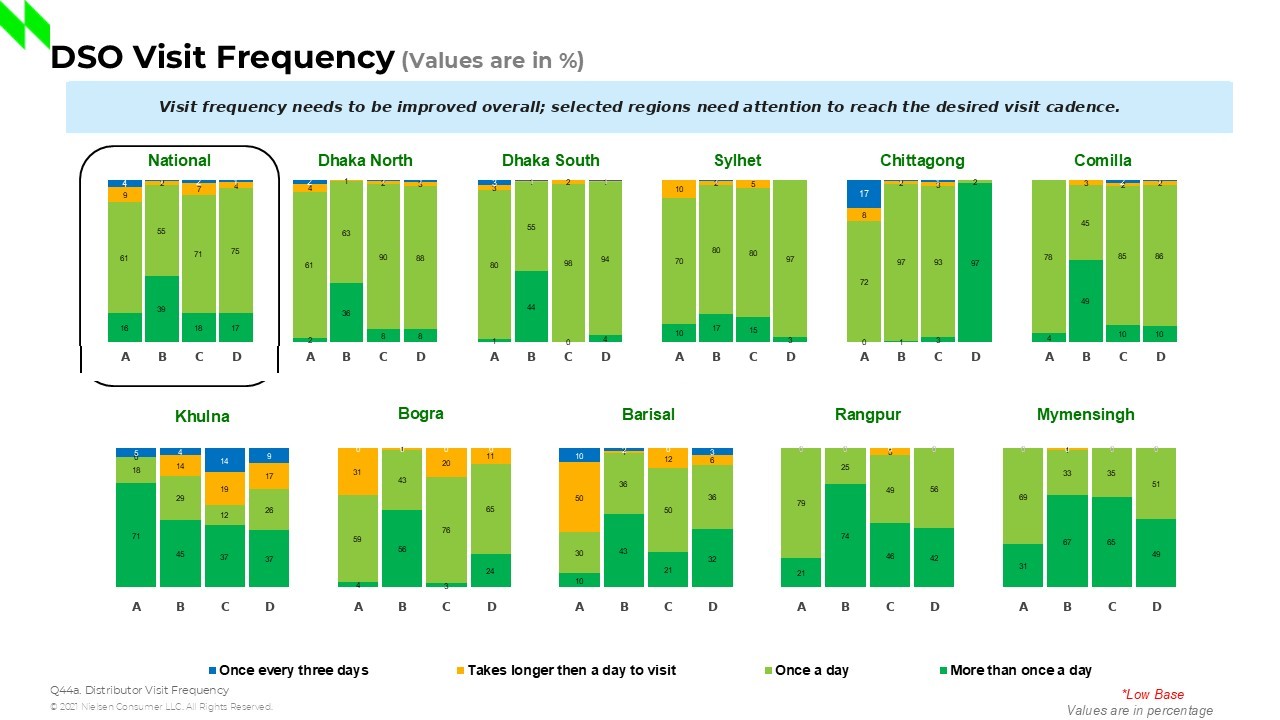Slide showing distributor visit frequency to retail outlets by region