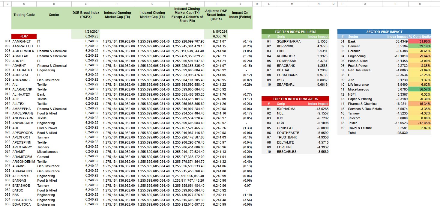 Preview of the Scrip Influence Excel working file showing index impact by scrip, top ten index pullers and draggers, and sector-wise impact